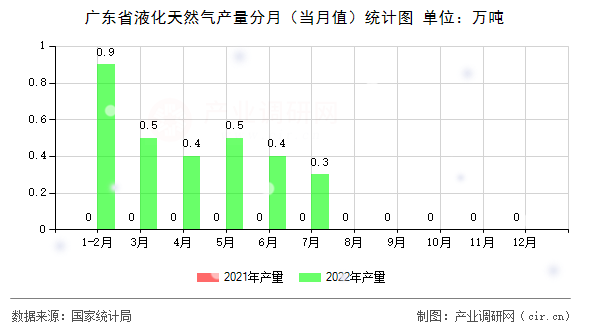 廣東省液化天然氣產(chǎn)量分月（當(dāng)月值）統(tǒng)計(jì)圖