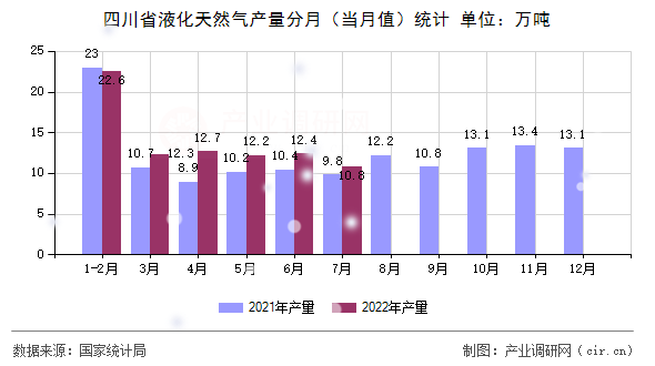 四川省液化天然氣產(chǎn)量分月（當(dāng)月值）統(tǒng)計(jì)