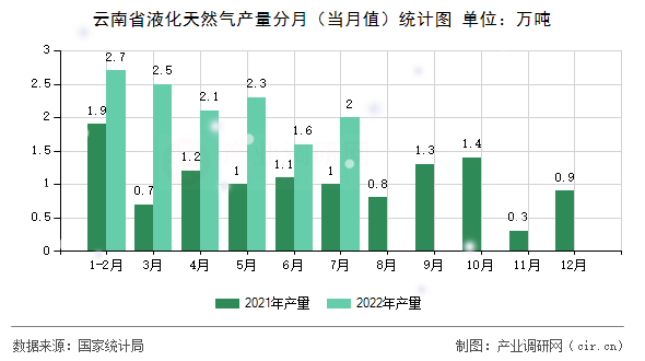 云南省液化天然氣產(chǎn)量分月（當(dāng)月值）統(tǒng)計(jì)圖