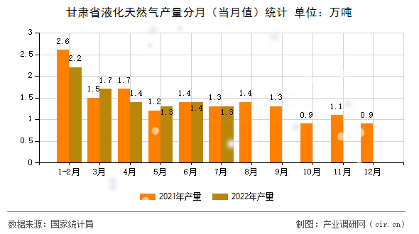 甘肅省液化天然氣產(chǎn)量分月（當(dāng)月值）統(tǒng)計(jì)