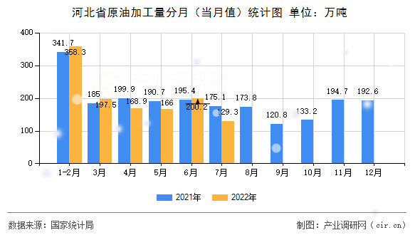 河北省原油加工量分月（當月值）統(tǒng)計圖