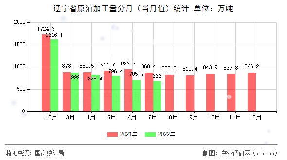 遼寧省原油加工量分月（當(dāng)月值）統(tǒng)計