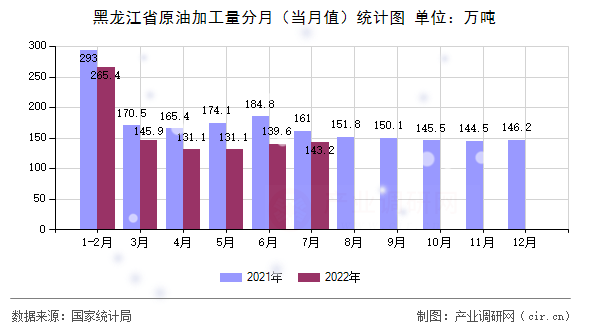黑龍江省原油加工量分月（當(dāng)月值）統(tǒng)計(jì)圖