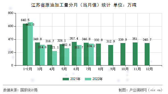江蘇省原油加工量分月（當(dāng)月值）統(tǒng)計