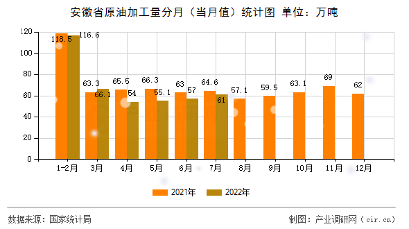安徽省原油加工量分月（當月值）統(tǒng)計圖