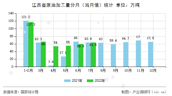 江西省原油加工量分月（當月值）統(tǒng)計