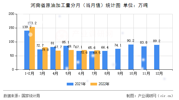 河南省原油加工量分月（當(dāng)月值）統(tǒng)計(jì)圖
