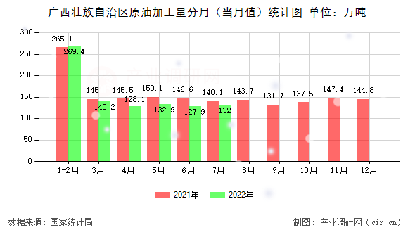 廣西壯族自治區(qū)原油加工量分月（當(dāng)月值）統(tǒng)計圖