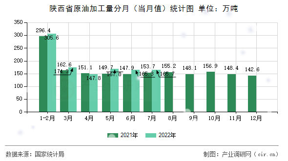 陜西省原油加工量分月（當(dāng)月值）統(tǒng)計(jì)圖