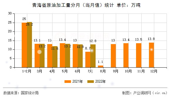 青海省原油加工量分月（當(dāng)月值）統(tǒng)計(jì)