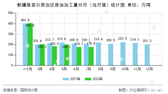 新疆維吾爾自治區(qū)原油加工量分月（當(dāng)月值）統(tǒng)計(jì)圖
