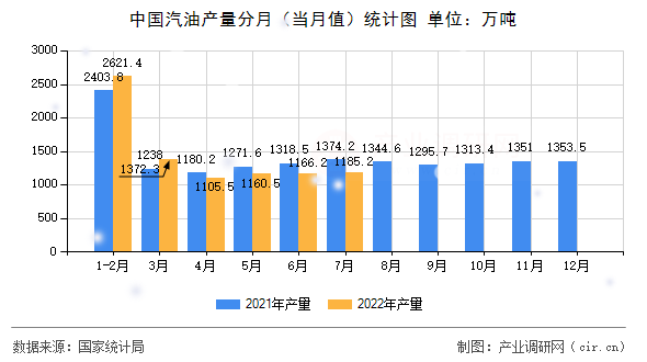 中國(guó)汽油產(chǎn)量分月（當(dāng)月值）統(tǒng)計(jì)圖