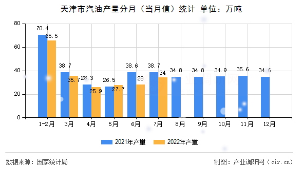 天津市汽油產(chǎn)量分月（當(dāng)月值）統(tǒng)計(jì)