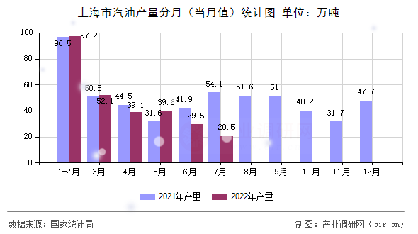上海市汽油產(chǎn)量分月（當(dāng)月值）統(tǒng)計圖
