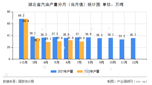 湖北省汽油產(chǎn)量分月（當(dāng)月值）統(tǒng)計圖