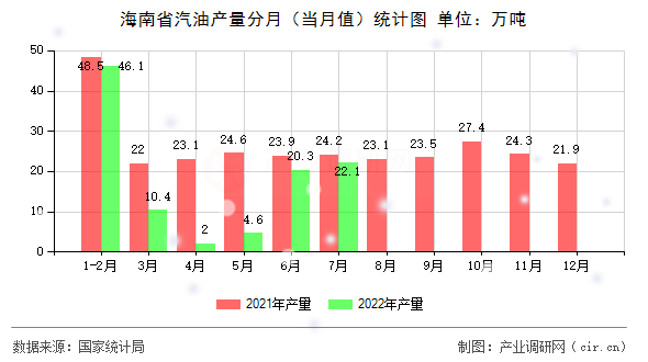 海南省汽油產(chǎn)量分月（當(dāng)月值）統(tǒng)計(jì)圖