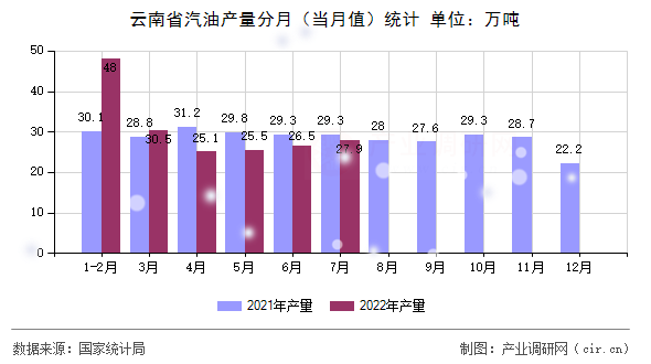 云南省汽油產(chǎn)量分月（當月值）統(tǒng)計