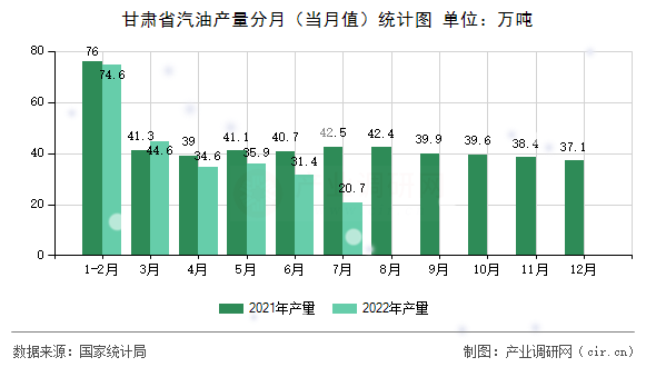 甘肅省汽油產量分月（當月值）統(tǒng)計圖