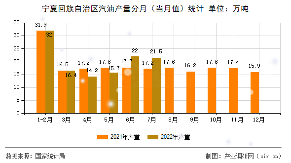 寧夏回族自治區(qū)汽油產(chǎn)量分月（當(dāng)月值）統(tǒng)計