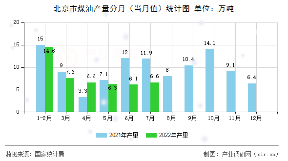 北京市煤油產(chǎn)量分月（當月值）統(tǒng)計圖