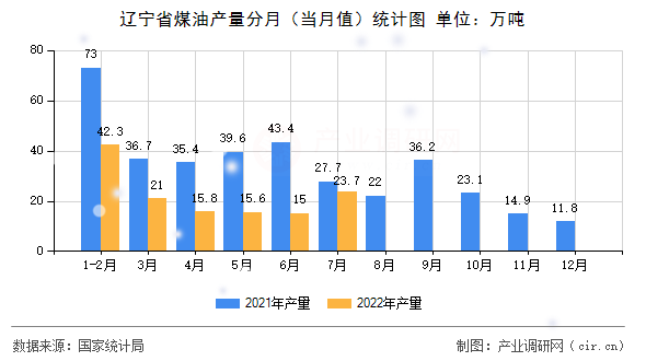 遼寧省煤油產(chǎn)量分月（當(dāng)月值）統(tǒng)計(jì)圖