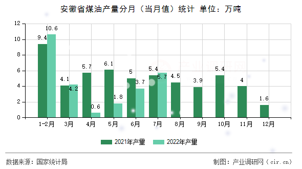 安徽省煤油產(chǎn)量分月（當(dāng)月值）統(tǒng)計(jì)