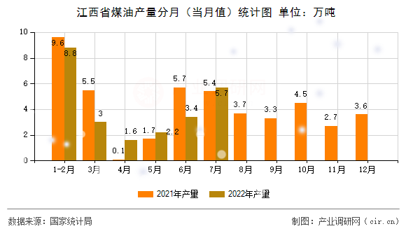 江西省煤油產(chǎn)量分月（當(dāng)月值）統(tǒng)計圖
