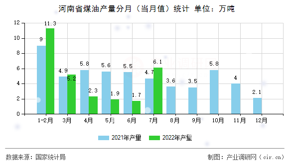河南省煤油產(chǎn)量分月（當(dāng)月值）統(tǒng)計(jì)
