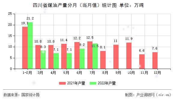 四川省煤油產(chǎn)量分月（當(dāng)月值）統(tǒng)計(jì)圖