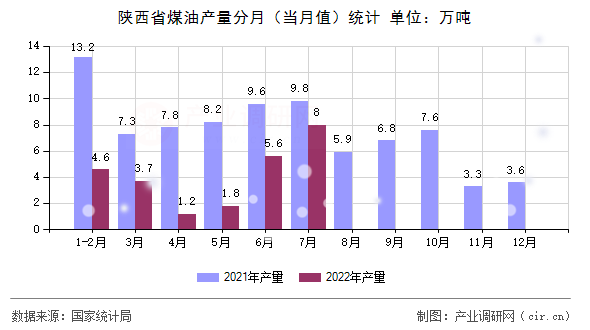 陜西省煤油產(chǎn)量分月（當(dāng)月值）統(tǒng)計(jì)