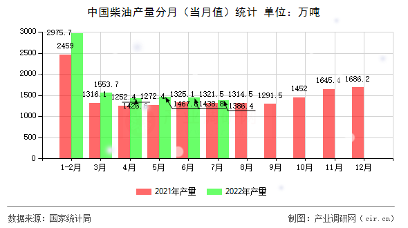 中國柴油產(chǎn)量分月（當月值）統(tǒng)計