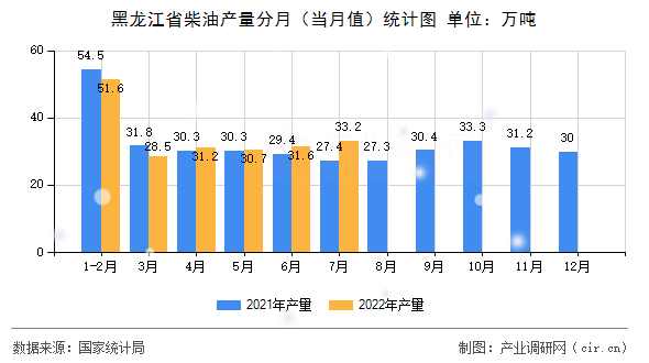 黑龍江省柴油產(chǎn)量分月（當(dāng)月值）統(tǒng)計(jì)圖