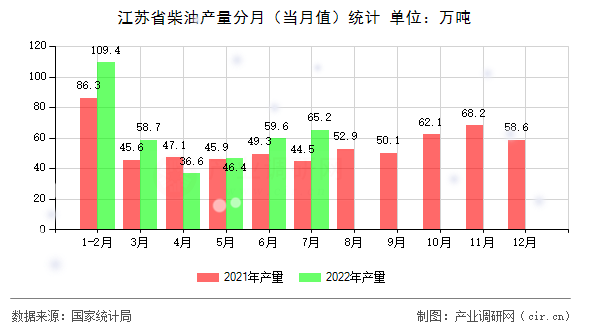 江蘇省柴油產(chǎn)量分月（當(dāng)月值）統(tǒng)計(jì)