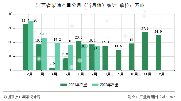 江西省柴油產(chǎn)量分月（當(dāng)月值）統(tǒng)計(jì)
