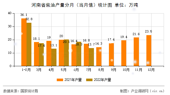 河南省柴油產(chǎn)量分月（當(dāng)月值）統(tǒng)計(jì)圖