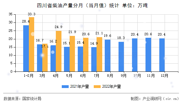 四川省柴油產(chǎn)量分月（當(dāng)月值）統(tǒng)計