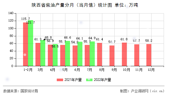 陜西省柴油產(chǎn)量分月（當(dāng)月值）統(tǒng)計(jì)圖