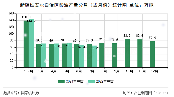 新疆維吾爾自治區(qū)柴油產(chǎn)量分月（當(dāng)月值）統(tǒng)計(jì)圖