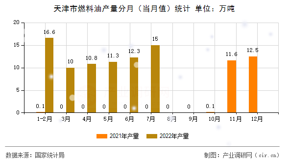 天津市燃料油產(chǎn)量分月（當(dāng)月值）統(tǒng)計(jì)