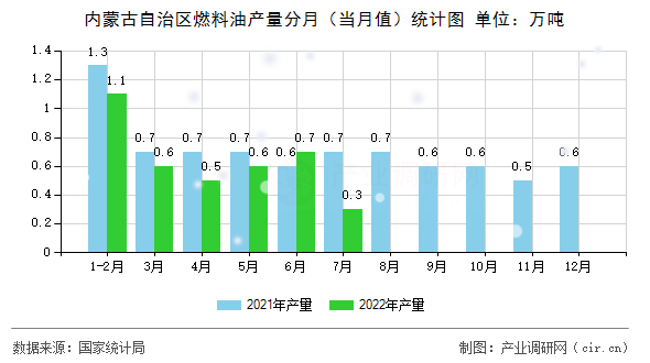 內(nèi)蒙古自治區(qū)燃料油產(chǎn)量分月（當(dāng)月值）統(tǒng)計(jì)圖