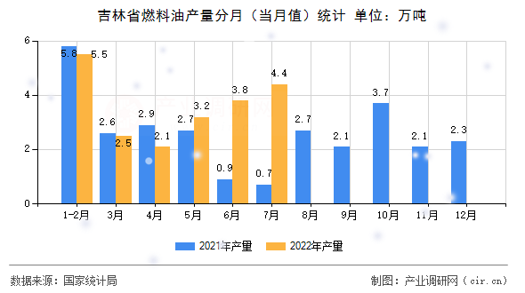 吉林省燃料油產(chǎn)量分月（當(dāng)月值）統(tǒng)計