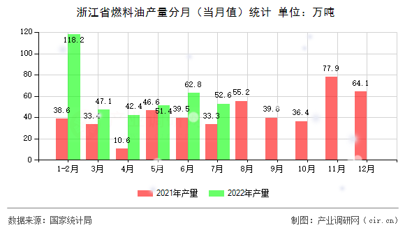 浙江省燃料油產(chǎn)量分月（當(dāng)月值）統(tǒng)計(jì)