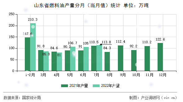 山東省燃料油產(chǎn)量分月（當(dāng)月值）統(tǒng)計