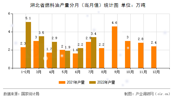 湖北省燃料油產(chǎn)量分月（當(dāng)月值）統(tǒng)計(jì)圖