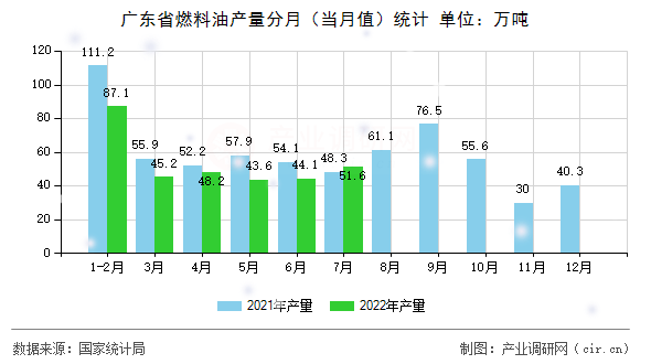 廣東省燃料油產(chǎn)量分月（當(dāng)月值）統(tǒng)計(jì)