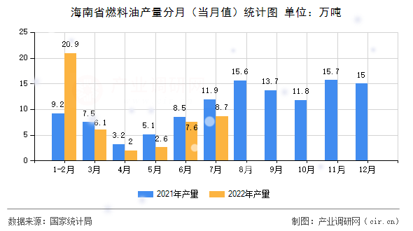 海南省燃料油產(chǎn)量分月（當(dāng)月值）統(tǒng)計(jì)圖