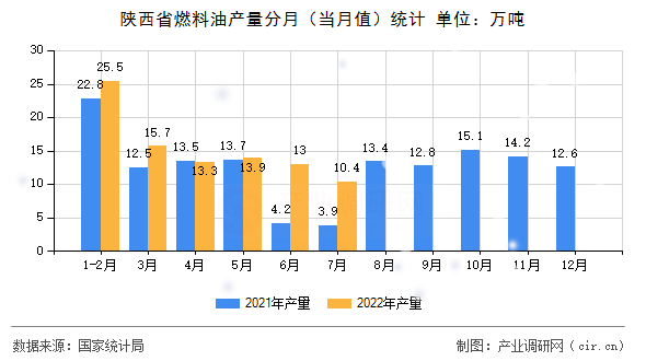 陜西省燃料油產(chǎn)量分月（當(dāng)月值）統(tǒng)計