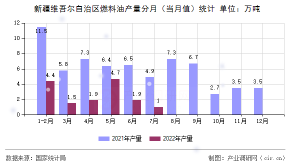 新疆維吾爾自治區(qū)燃料油產(chǎn)量分月（當(dāng)月值）統(tǒng)計(jì)