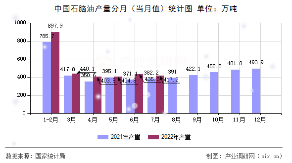 中國石腦油產(chǎn)量分月（當(dāng)月值）統(tǒng)計圖