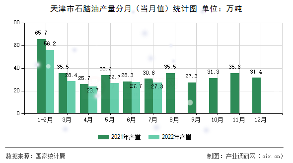 天津市石腦油產量分月（當月值）統計圖